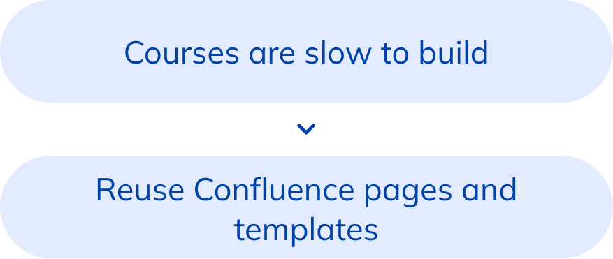 Courses are slow to build