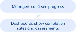Managers can’t see progress
