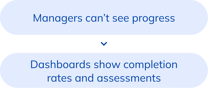 Managers can’t see progress