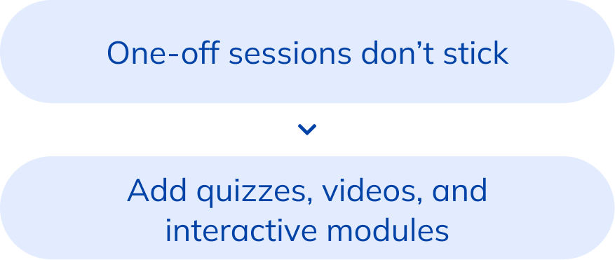 One-off sessions don’t stick
