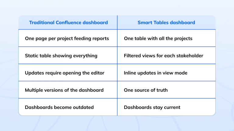 Building better project status tables in Confluence