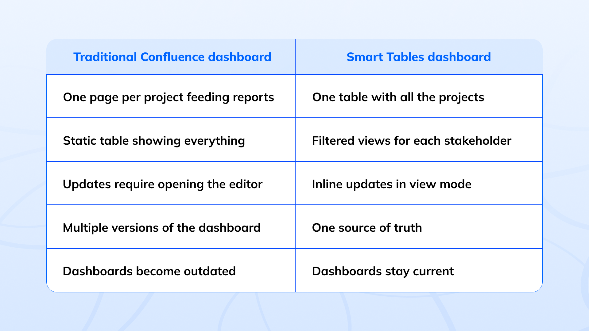 Building better project status tables in Confluence