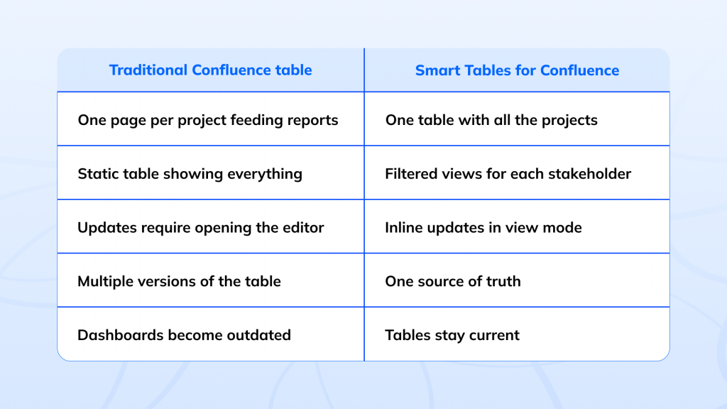 Smart Tables vs Confluence tables
